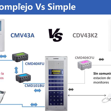 Commax Cmv43a  Monitor De 4.3 Pulgadas Con Auricular Conexión A 4 Hilos Con Frentes De Calle Residencial Drc40k Y Departamental 