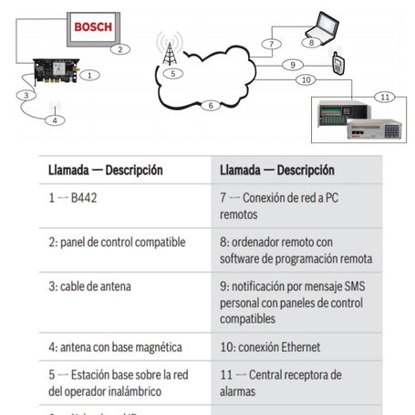 Bosch Ib442  Modulo Comunicador Del Telefono Movil Gprs 