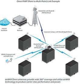 ubiquiti amo5g10  antena omnidireccional para access point  58ghz  ganancia 10 dbi  2 conectores sma hembra inverso14985