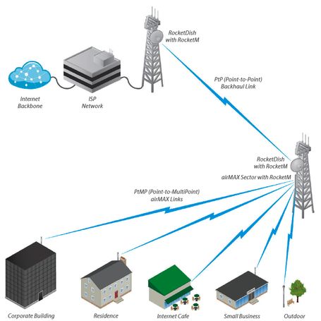 Ubiquiti Am5g2090  Antena Sectorial Airmax 5ghz / Exterior / 20 Dbi / 90 Grados Apertura /compatible Con Rocket R5ac Lite Rocket